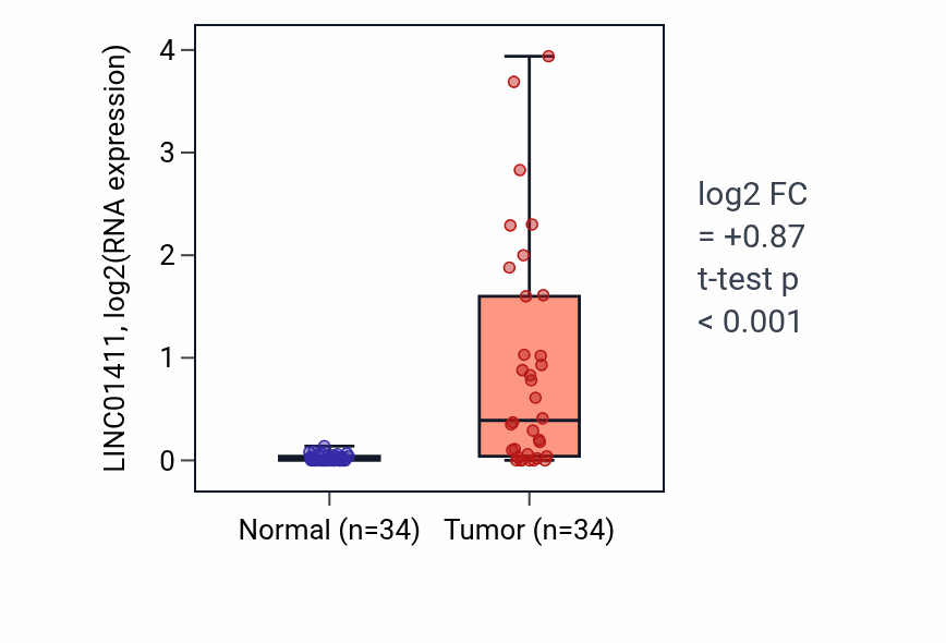 Tumor-vs-normal expression box plot for LINC01411 in COAD.