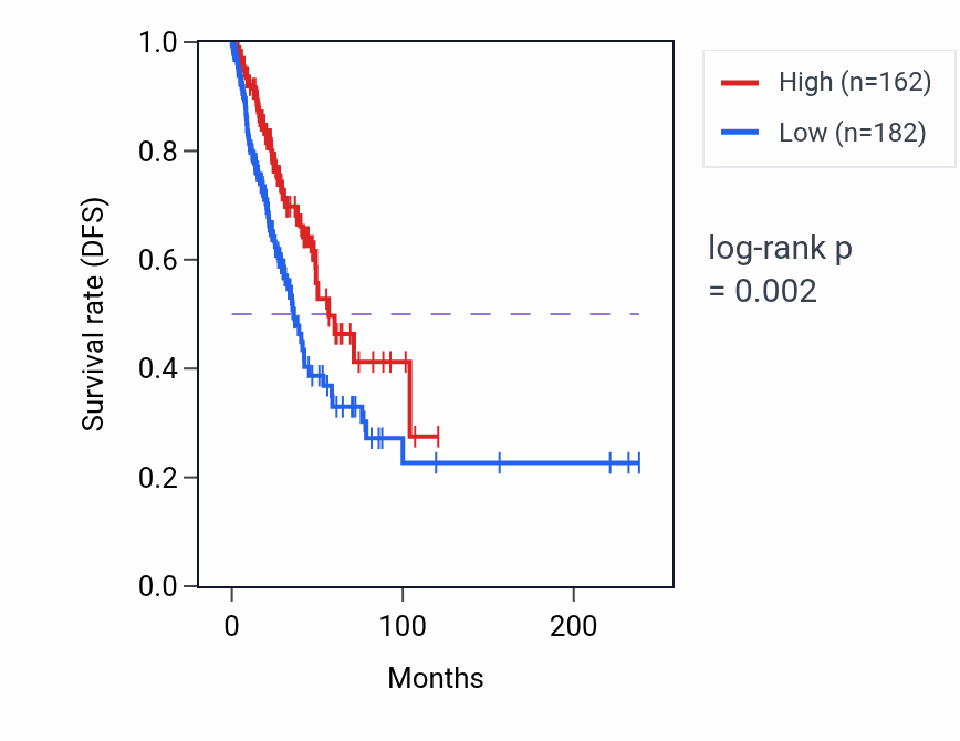 Kaplan&ndash;Meier survival curve for LINC01412 RNA expression in LUAD: high vs low expression groups.