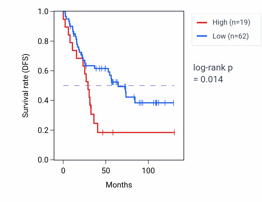 Kaplan&ndash;Meier survival curve for LINC01413 RNA expression in KIRC: high vs low expression groups.