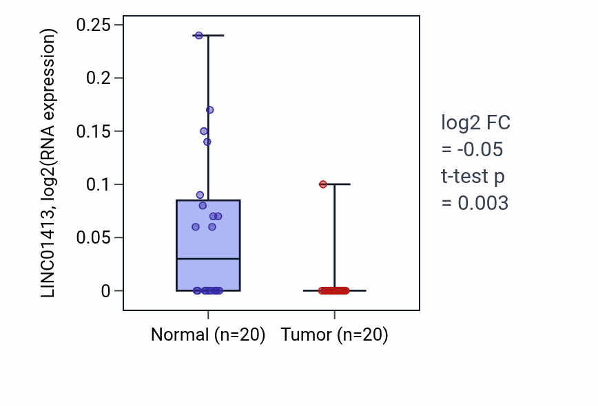 Tumor-vs-normal expression box plot for LINC01413 in KIRC.