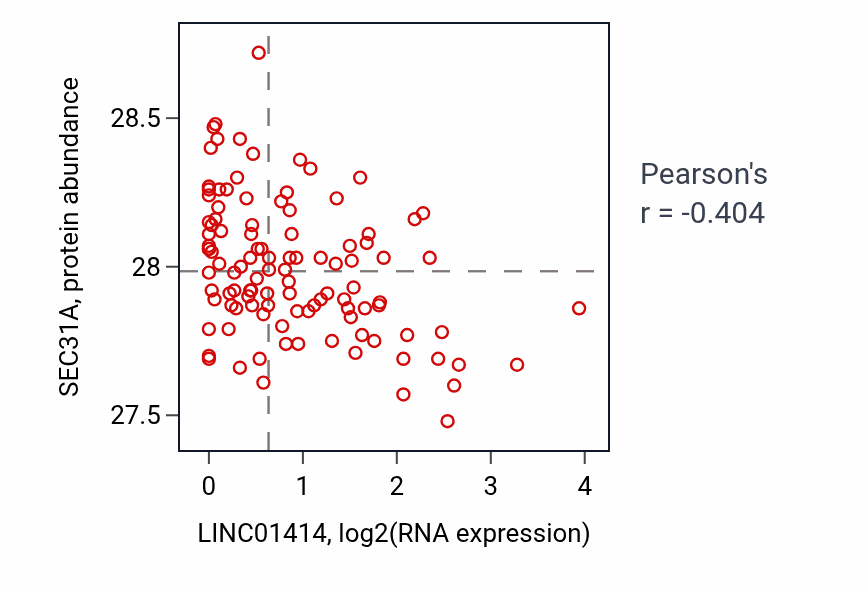 Per-sample scatter of LINC01414 vs SEC31A in LSCC (Pearson r = -0.40).