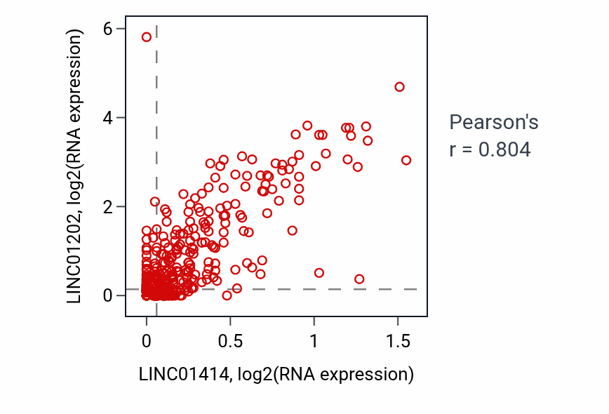 Per-sample scatter of LINC01414 vs LINC01202 in LGG (Pearson r = 0.80).