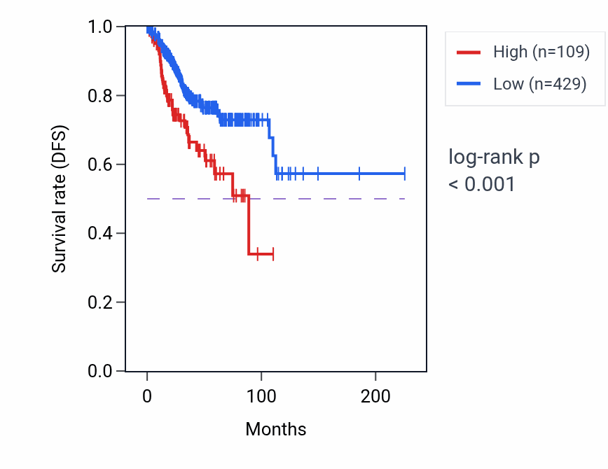 Kaplan&ndash;Meier survival curve for LINC01414 RNA expression in UCEC: high vs low expression groups.