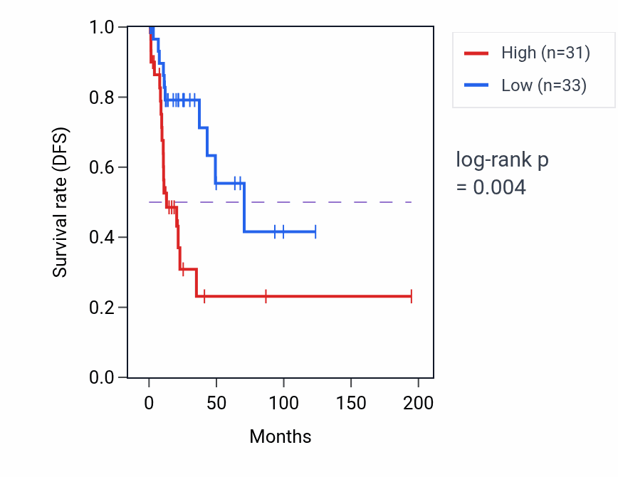 Kaplan&ndash;Meier survival curve for LINC01415 RNA expression in KIRP: high vs low expression groups.