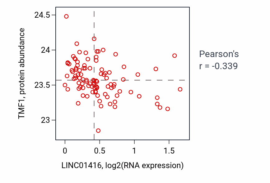 Per-sample scatter of LINC01416 vs TMF1 in GBM (Pearson r = -0.34).