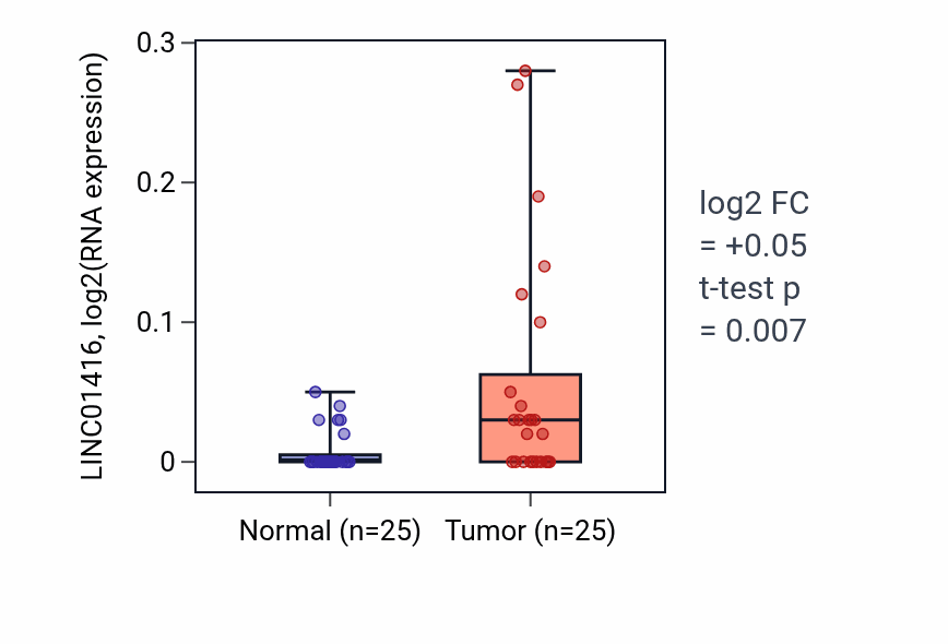 Tumor-vs-normal expression box plot for LINC01416 RNA in HNSC.