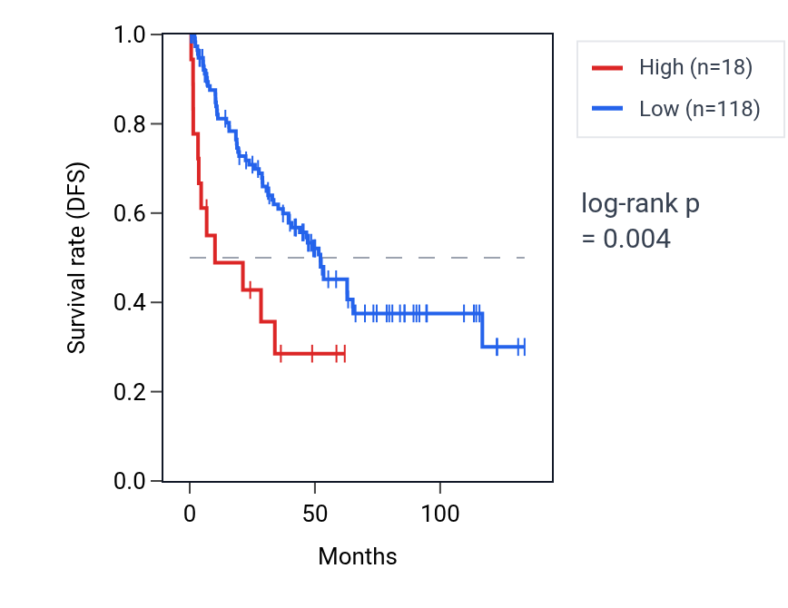 Kaplan&ndash;Meier survival curve for LINC01419 RNA expression in KIRC: high vs low expression groups.