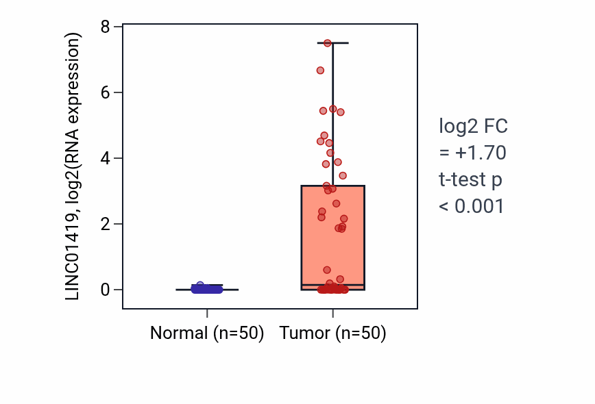 Tumor-vs-normal expression box plot for LINC01419 RNA in LIHC.