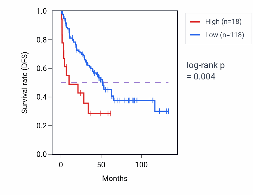 Kaplan&ndash;Meier survival curve for LINC01419 RNA-high vs -low samples in KIRC.