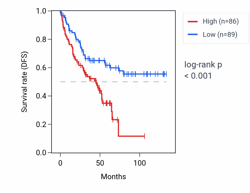 Kaplan&ndash;Meier survival curve for LINC01422 RNA expression in KIRC: high vs low expression groups.
