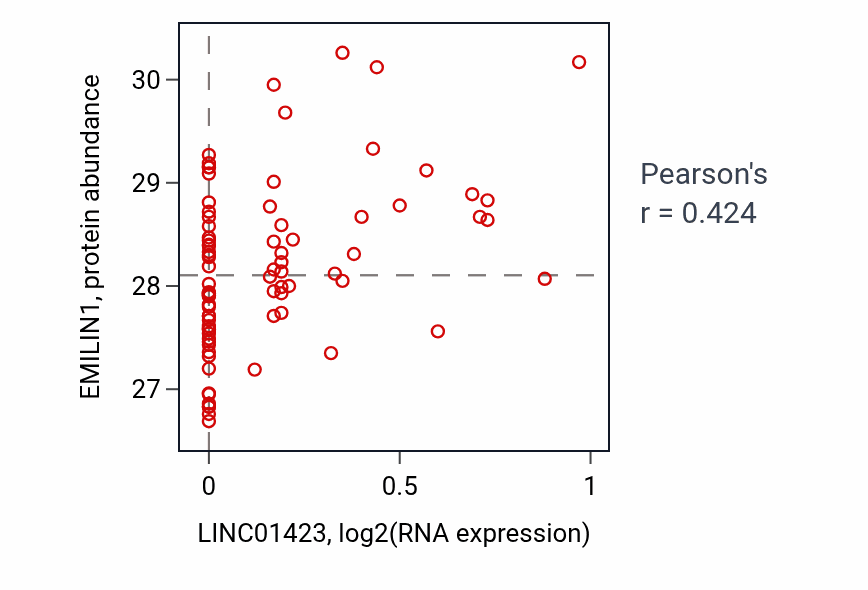 Per-sample scatter of LINC01423 vs EMILIN1 in OV (Pearson r = 0.42).