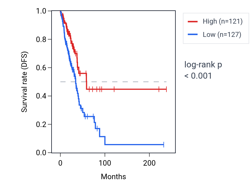 Kaplan&ndash;Meier survival curve for LINC01423 RNA expression in LUAD: high vs low expression groups.