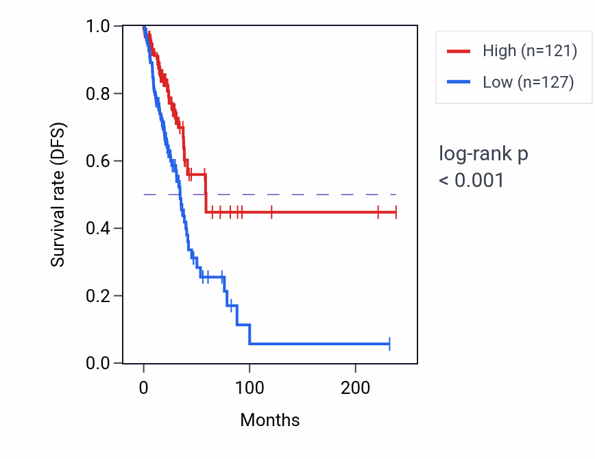 Kaplan&ndash;Meier survival curve for LINC01423 RNA-high vs -low samples in LUAD.