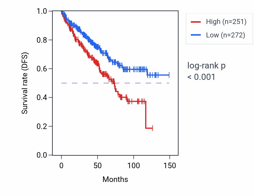 Kaplan&ndash;Meier survival curve for LINC01424 RNA expression in KIRC: high vs low expression groups.