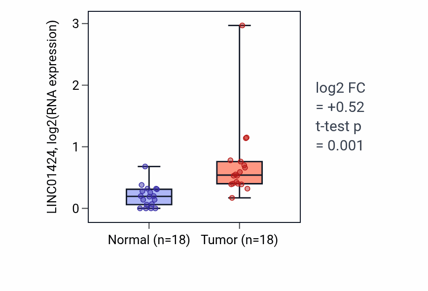 Tumor-vs-normal expression box plot for LINC01424 in BLCA.