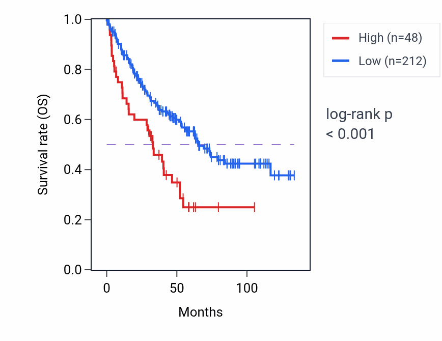 Kaplan&ndash;Meier survival curve for LINC01425 RNA expression in KIRC: high vs low expression groups.