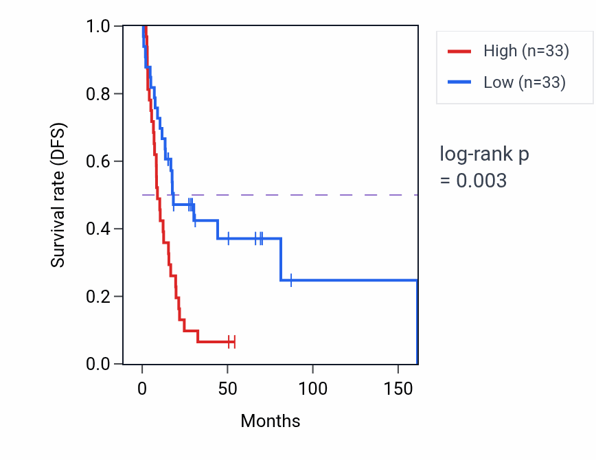 Kaplan&ndash;Meier survival curve for LINC01426 RNA expression in BLCA: high vs low expression groups.