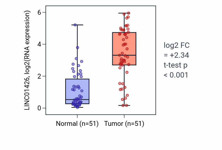Tumor-vs-normal expression box plot for LINC01426 in KIRC.