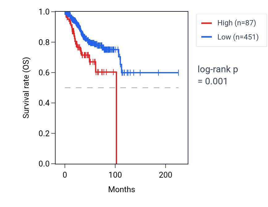Kaplan&ndash;Meier survival curve for LINC01428 RNA expression in UCEC: high vs low expression groups.