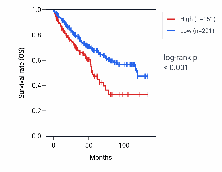 Kaplan&ndash;Meier survival curve for LINC01429 RNA expression in KIRC: high vs low expression groups.