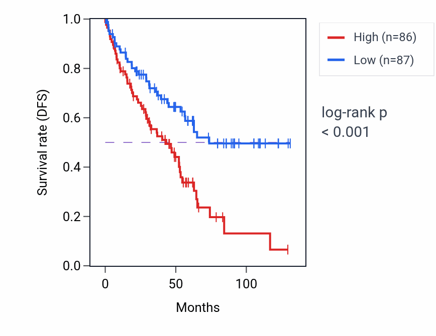 Kaplan&ndash;Meier survival curve for LINC01431 RNA expression in KIRC: high vs low expression groups.