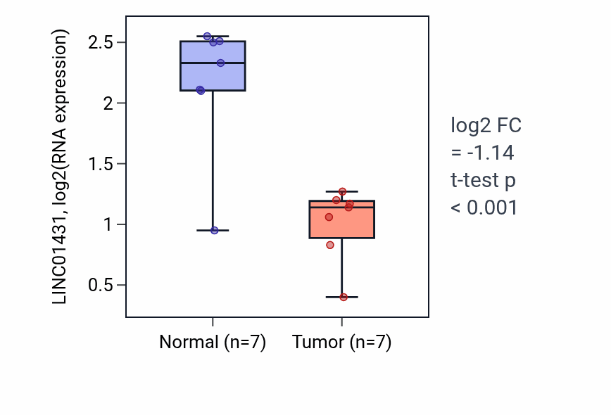 Tumor-vs-normal expression box plot for LINC01431 in THCA.