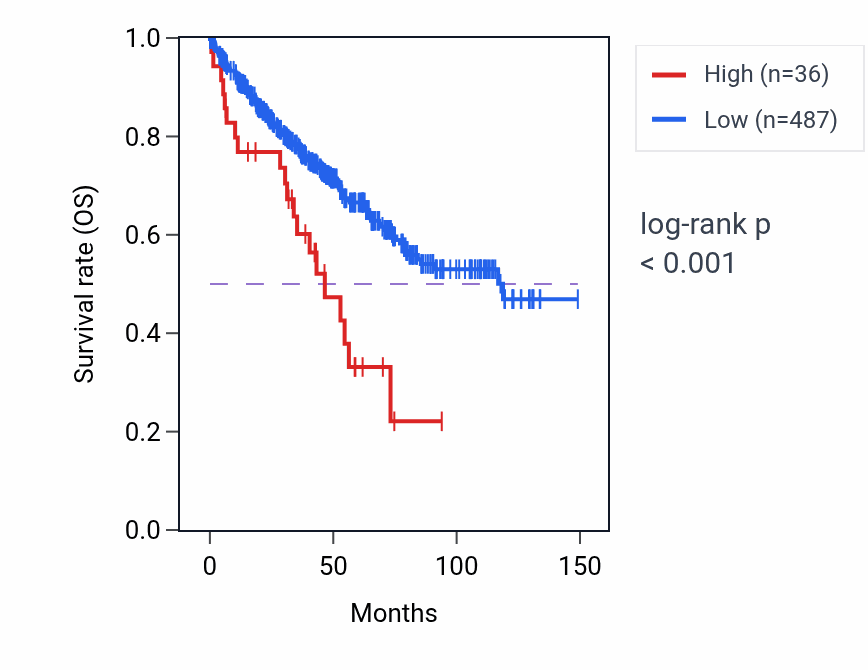 Kaplan&ndash;Meier survival curve for LINC01432 RNA expression in KIRC: high vs low expression groups.