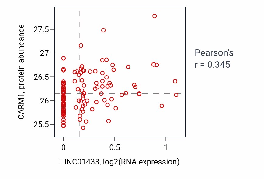 Per-sample scatter of LINC01433 vs CARM1 in BRCA (Pearson r = 0.34).