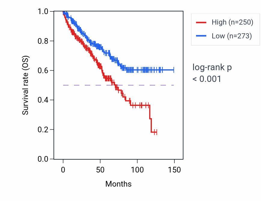 Kaplan&ndash;Meier survival curve for LINC01433 RNA expression in KIRC: high vs low expression groups.