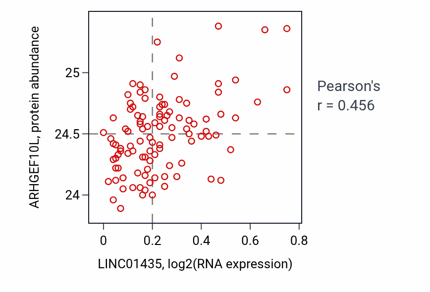 Per-sample scatter of LINC01435 vs ARHGEF10L in PDAC (Pearson r = 0.46).