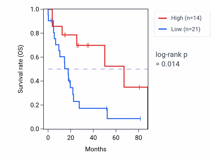 Kaplan&ndash;Meier survival curve for LINC01435 RNA expression in UCS: high vs low expression groups.
