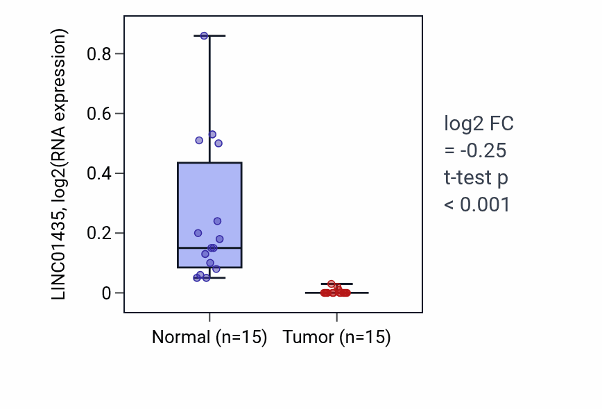 Tumor-vs-normal expression box plot for LINC01435 in KICH.