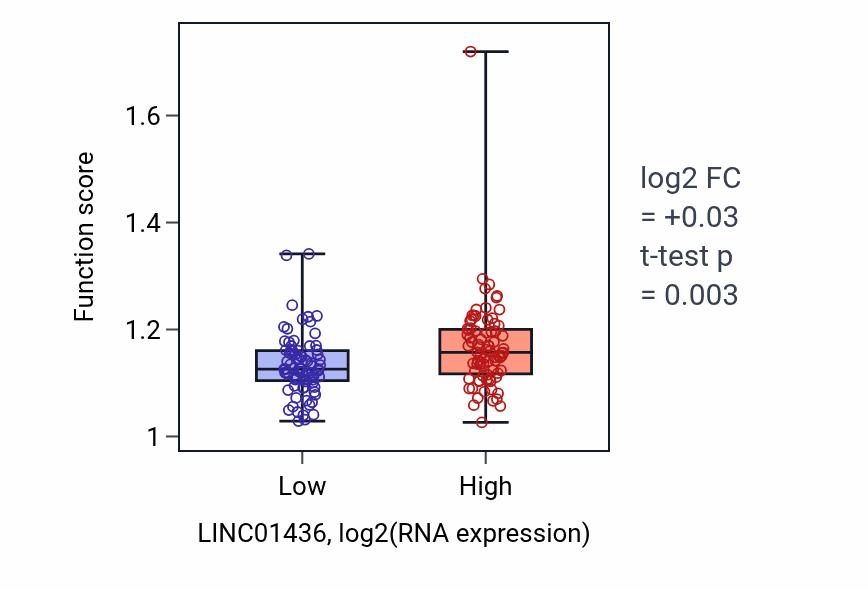 Box plot of Positive regulation of myeloid leukocyte differentiation in LINC01436-low vs LINC01436-high samples in ESCA.