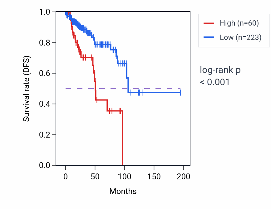 Kaplan&ndash;Meier survival curve for LINC01440 RNA-high vs -low samples in KIRP.