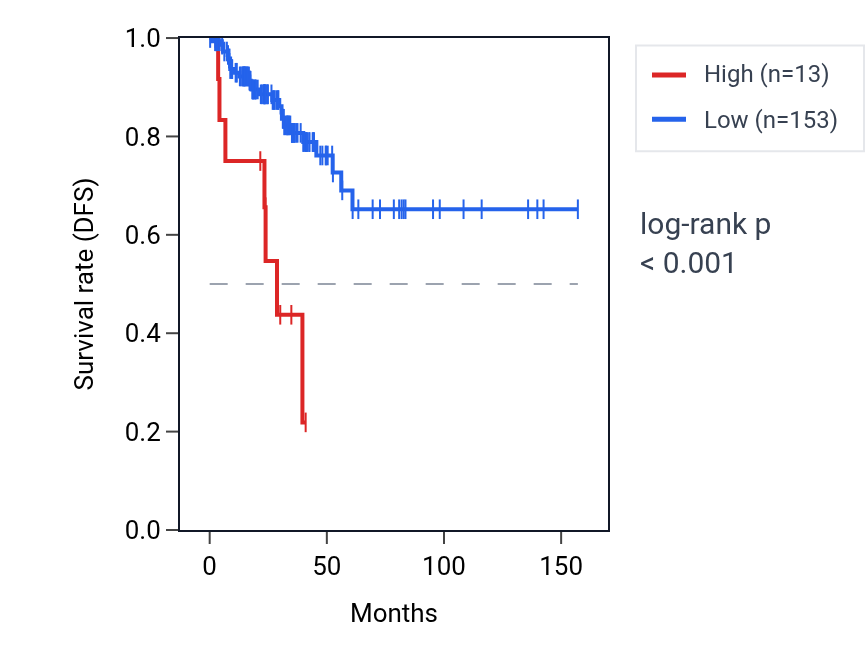 Kaplan&ndash;Meier survival curve for LINC01441 RNA expression in THCA: high vs low expression groups.