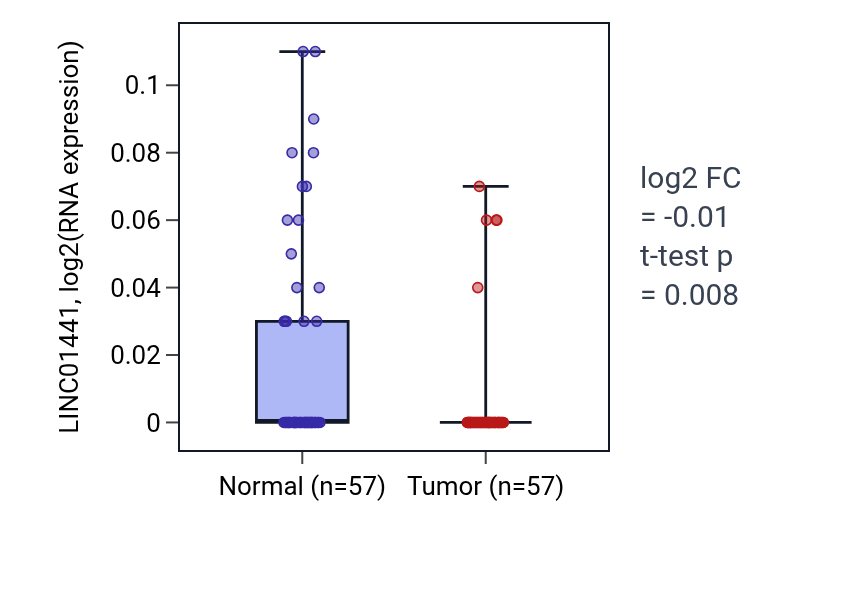 Tumor-vs-normal expression box plot for LINC01441 in LUAD.