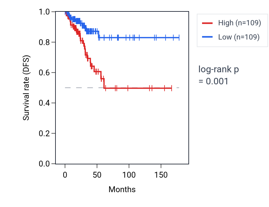 Kaplan&ndash;Meier survival curve for LINC01443 RNA expression in THCA: high vs low expression groups.