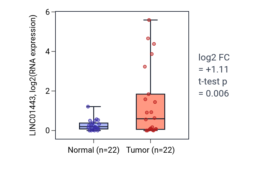 Tumor-vs-normal expression box plot for LINC01443 in KICH.