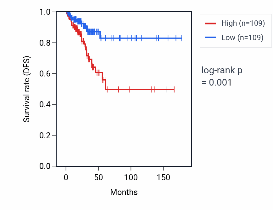 Kaplan&ndash;Meier survival curve for LINC01443 RNA-high vs -low samples in THCA.