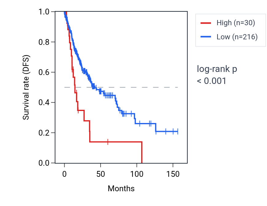 Kaplan&ndash;Meier survival curve for LINC01444 RNA expression in LUSC: high vs low expression groups.