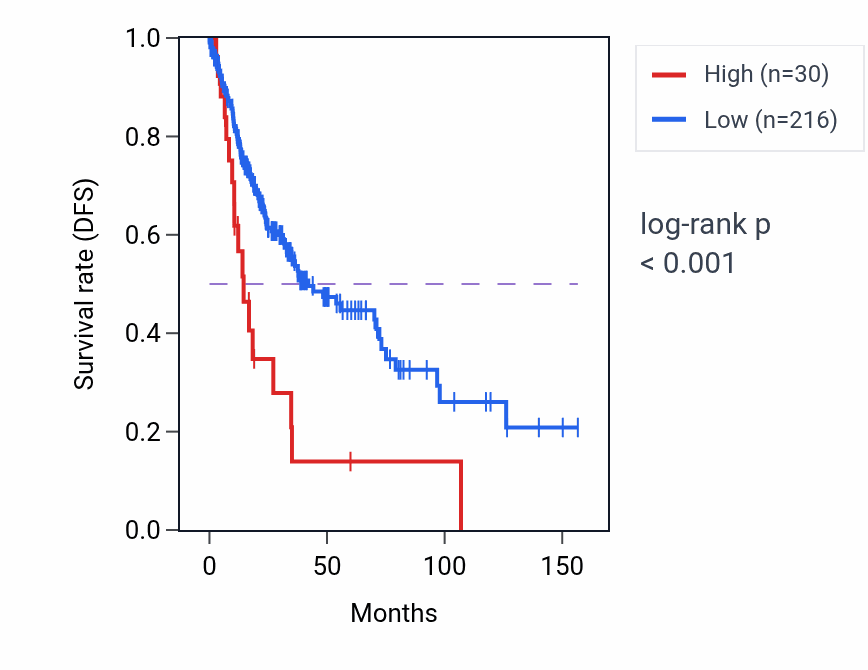Kaplan&ndash;Meier survival curve for LINC01444 RNA-high vs -low samples in LUSC.