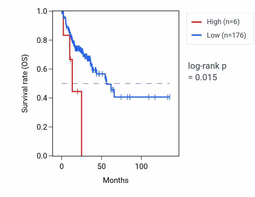 Kaplan&ndash;Meier survival curve for LINC01445 RNA expression in COAD: high vs low expression groups.
