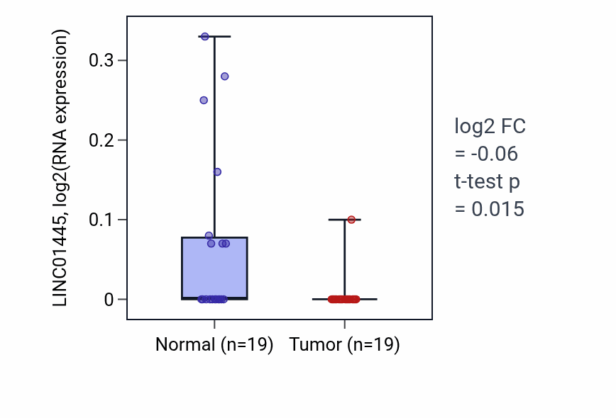Tumor-vs-normal expression box plot for LINC01445 in COAD.