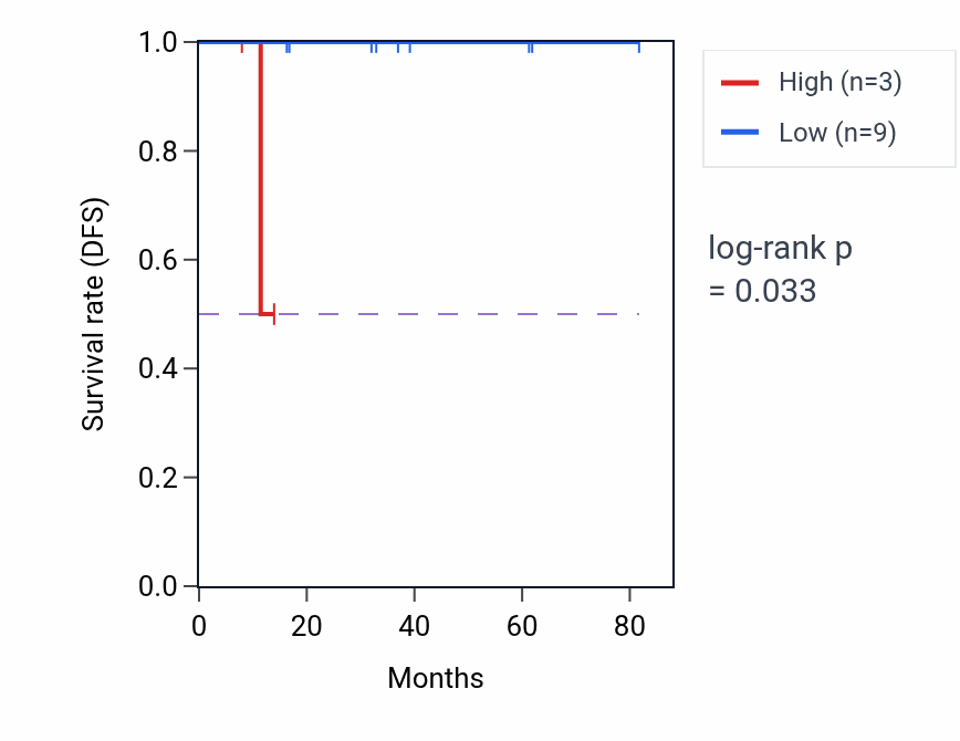 Kaplan&ndash;Meier survival curve for LINC01447 RNA-high vs -low samples in BRCA.