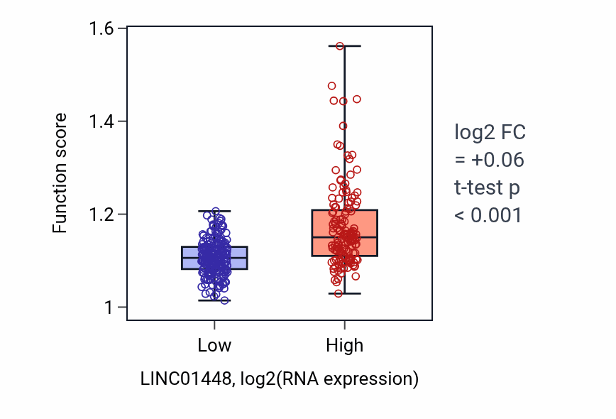 Box plot of Negative regulation of DNA repair in LINC01448-low vs LINC01448-high samples in STAD.