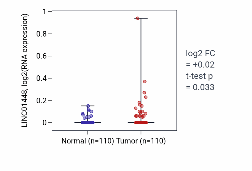 Tumor-vs-normal expression box plot for LINC01448 RNA in BRCA.