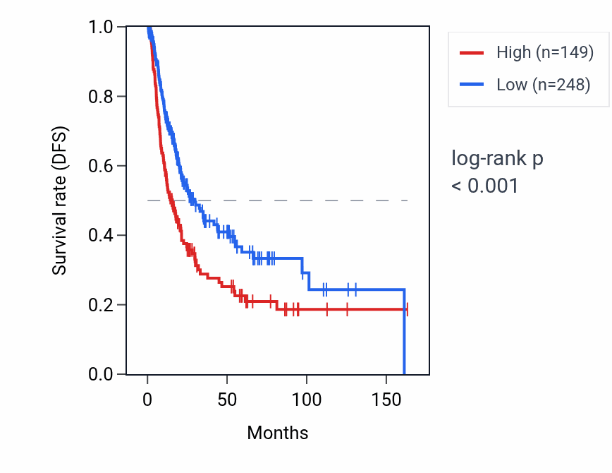 Kaplan&ndash;Meier survival curve for LINC01449 RNA expression in BLCA: high vs low expression groups.