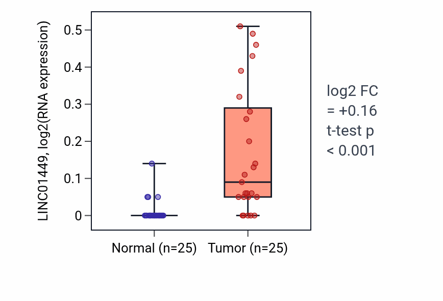 Tumor-vs-normal expression box plot for LINC01449 in HNSC.