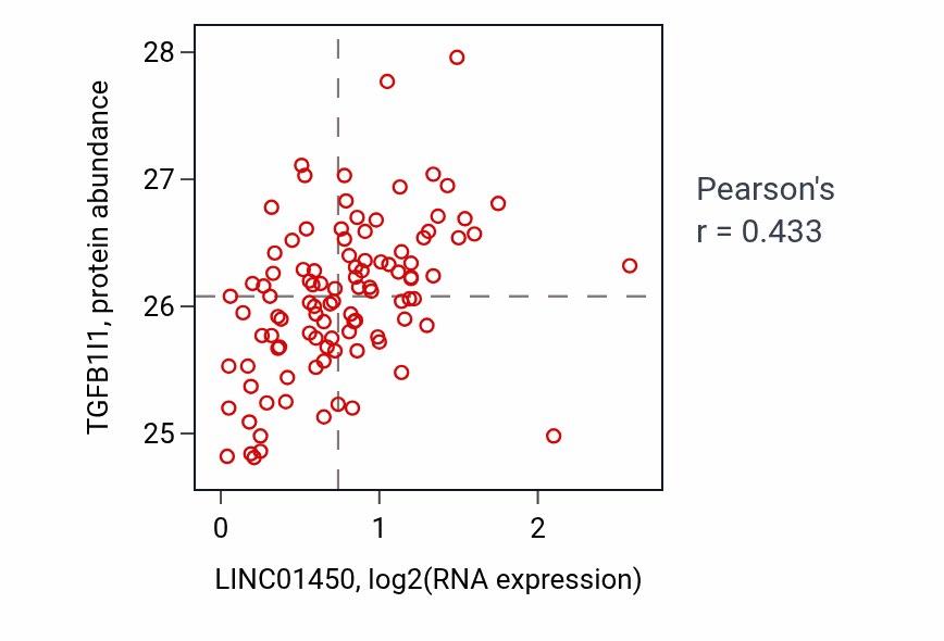 Per-sample scatter of LINC01450 vs TGFB1I1 in CCRCC (Pearson r = 0.43).