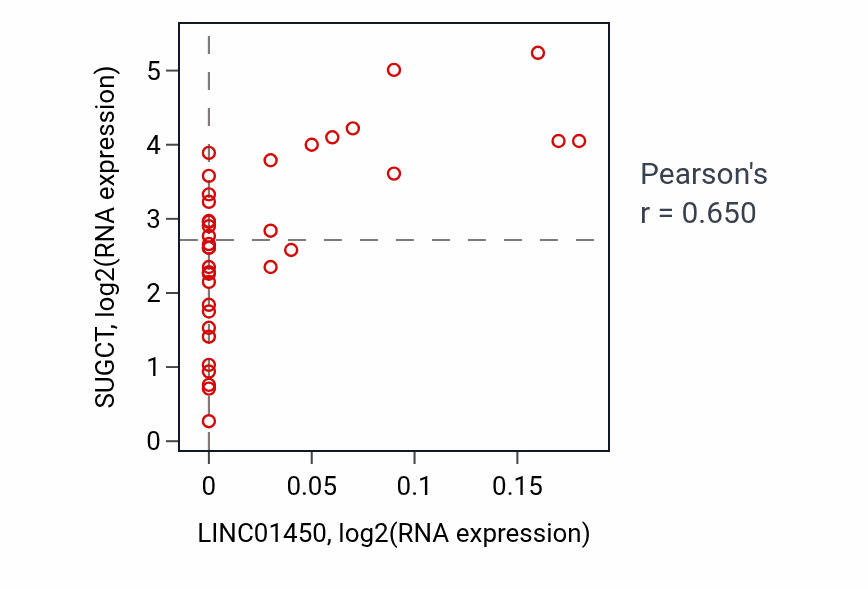 Per-sample scatter of LINC01450 vs SUGCT in CHOL (Pearson r = 0.65).